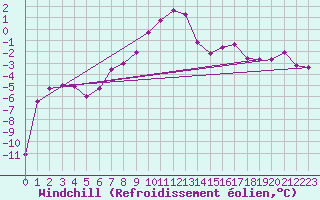Courbe du refroidissement olien pour Guetsch