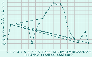 Courbe de l'humidex pour Kalmar Flygplats