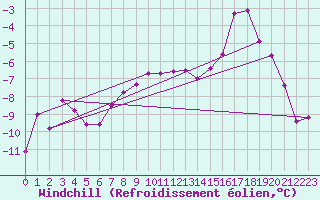 Courbe du refroidissement olien pour Vardo Ap