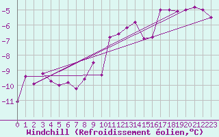 Courbe du refroidissement olien pour Viljandi