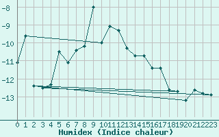 Courbe de l'humidex pour Monte Rosa