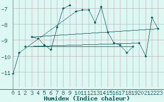 Courbe de l'humidex pour Piz Martegnas