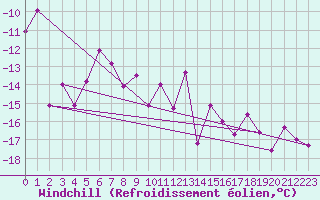 Courbe du refroidissement olien pour Guetsch