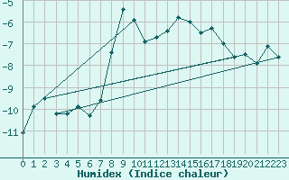 Courbe de l'humidex pour Pilatus