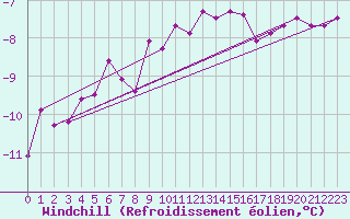 Courbe du refroidissement olien pour Klippeneck