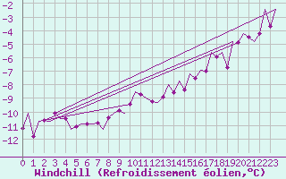 Courbe du refroidissement olien pour Fassberg