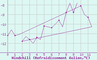 Courbe du refroidissement olien pour Batsfjord