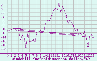 Courbe du refroidissement olien pour Samedam-Flugplatz