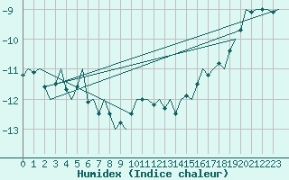 Courbe de l'humidex pour Borlange