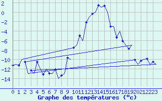 Courbe de tempratures pour Samedam-Flugplatz