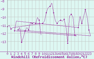 Courbe du refroidissement olien pour Jonkoping Flygplats