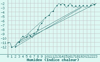 Courbe de l'humidex pour Fassberg