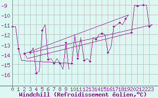 Courbe du refroidissement olien pour Borlange