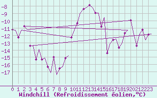 Courbe du refroidissement olien pour Skelleftea Airport