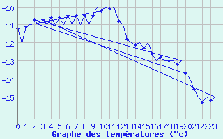 Courbe de tempratures pour Kuusamo