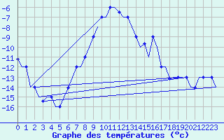 Courbe de tempratures pour Lipeck