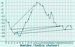 Courbe de l'humidex pour Lipeck