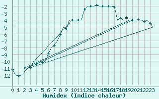 Courbe de l'humidex pour Beograd / Surcin