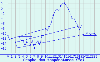 Courbe de tempratures pour Samedam-Flugplatz