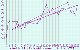 Courbe du refroidissement olien pour Evenes