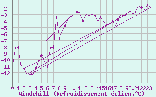 Courbe du refroidissement olien pour Vrsac