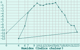 Courbe de l'humidex pour Majavatn V