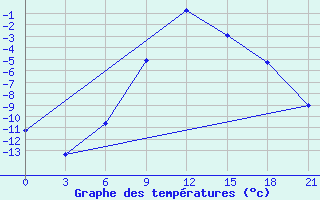 Courbe de tempratures pour Temnikov