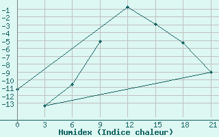 Courbe de l'humidex pour Temnikov