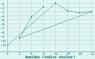 Courbe de l'humidex pour Celno-Versiny