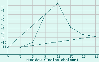 Courbe de l'humidex pour Oktjabr'Skij Gorodok