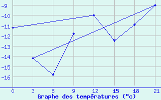 Courbe de tempratures pour Samary