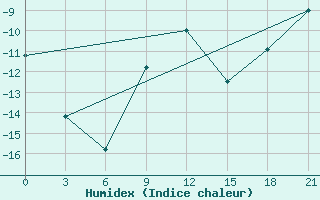 Courbe de l'humidex pour Samary