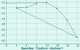 Courbe de l'humidex pour Pereljub