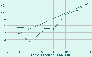 Courbe de l'humidex pour Kanin Nos