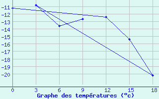 Courbe de tempratures pour Vesljana