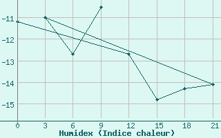 Courbe de l'humidex pour Kazym River