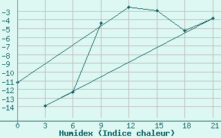 Courbe de l'humidex pour Novaja Ladoga