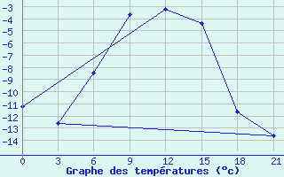 Courbe de tempratures pour Inza