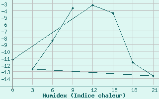 Courbe de l'humidex pour Inza