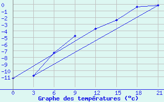 Courbe de tempratures pour Varzuga