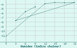 Courbe de l'humidex pour Kovda