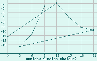 Courbe de l'humidex pour Gus'- Hrustal'Nyj