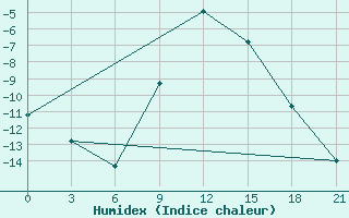 Courbe de l'humidex pour Reboly