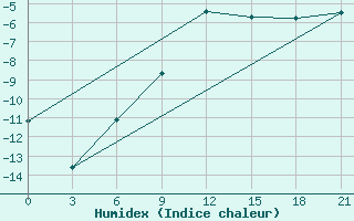 Courbe de l'humidex pour Vinnicy