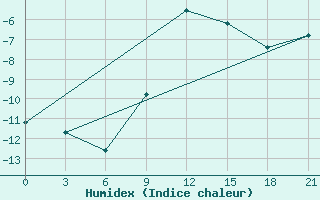 Courbe de l'humidex pour Pinsk