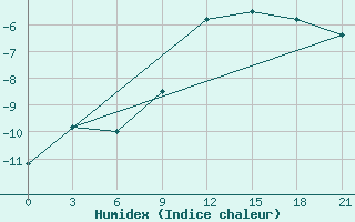 Courbe de l'humidex pour Staraja Russa