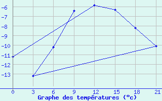 Courbe de tempratures pour Tetjusi