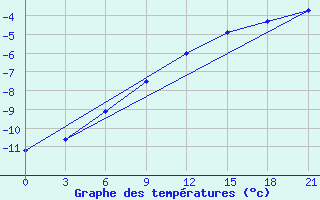 Courbe de tempratures pour Salehard