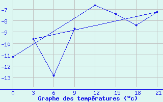 Courbe de tempratures pour Kamysin