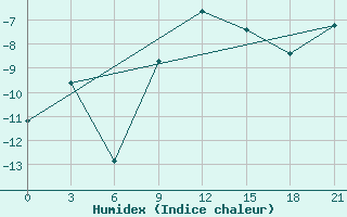 Courbe de l'humidex pour Kamysin